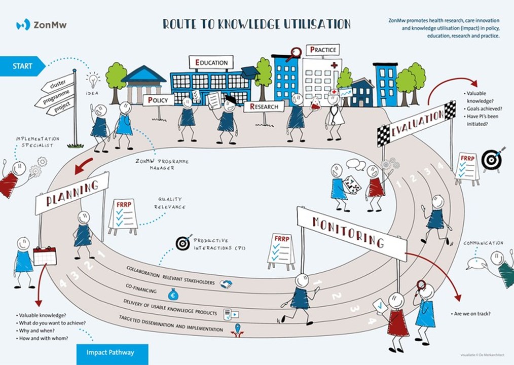 ZonMw’s ‘route to knowledge utilization’
