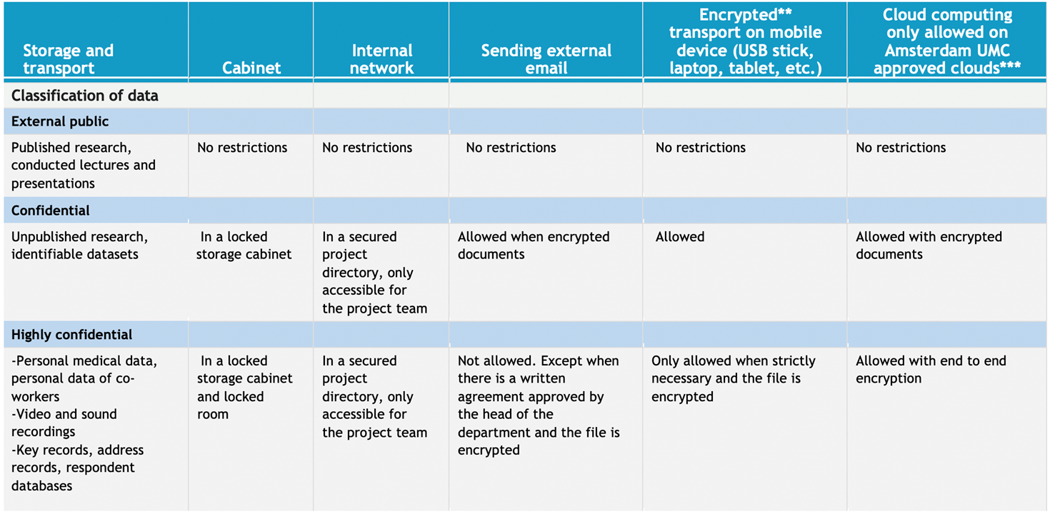 Classification data for storage and transport