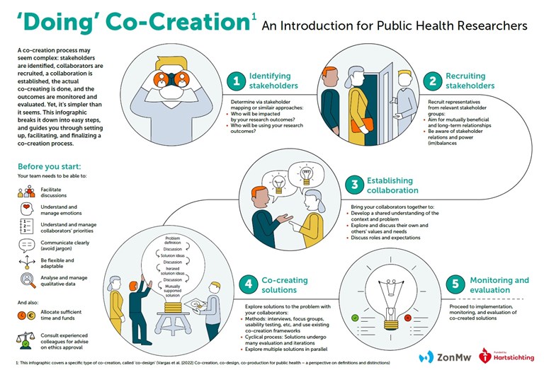 Visual Co Creation