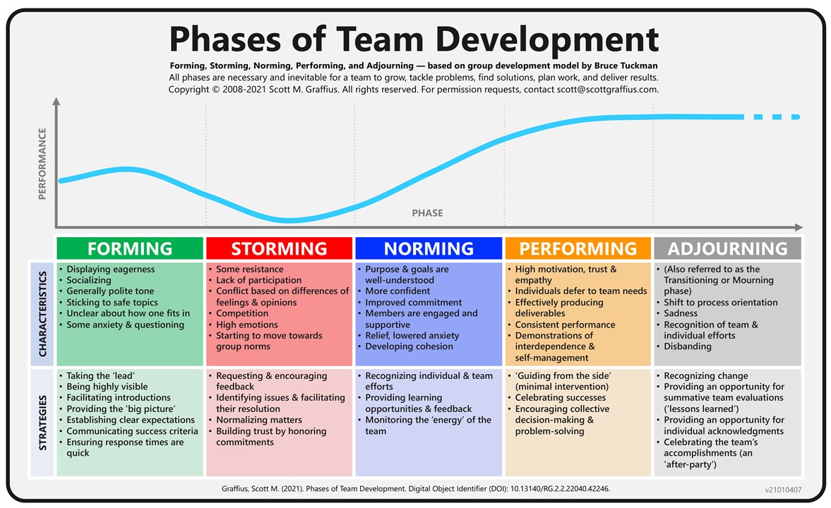 Downloadable Phases Of Team Development By Scott M Graffius V21010407b JPG