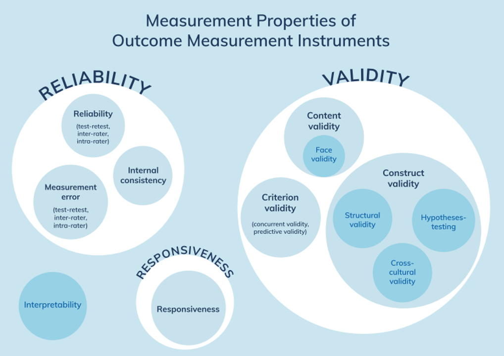 Measurement Properties